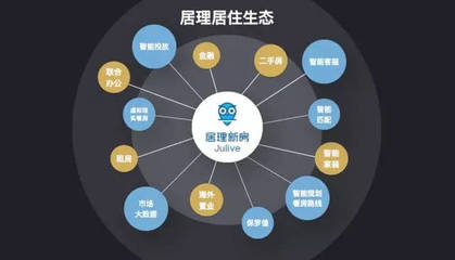 居理新房完成B輪融資 開(kāi)啟新房電商模式 | 融資首發(fā)